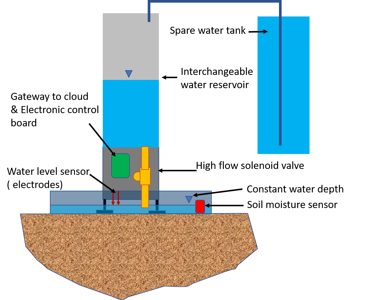 About – precision irrigation